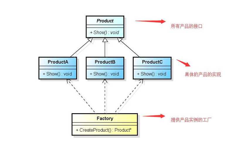 软件设计模式之工厂模式